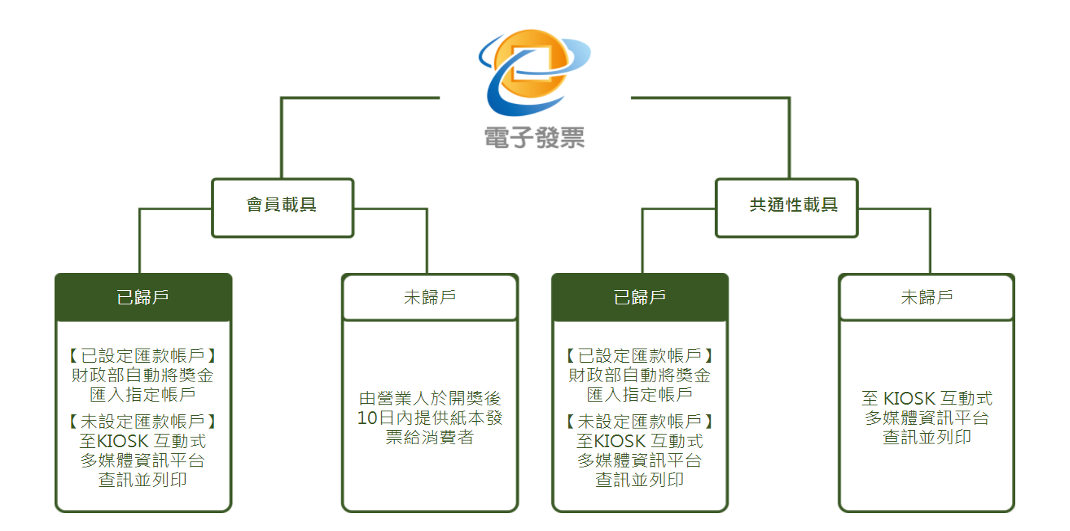 電子發票各類載具兌獎方式說明圖